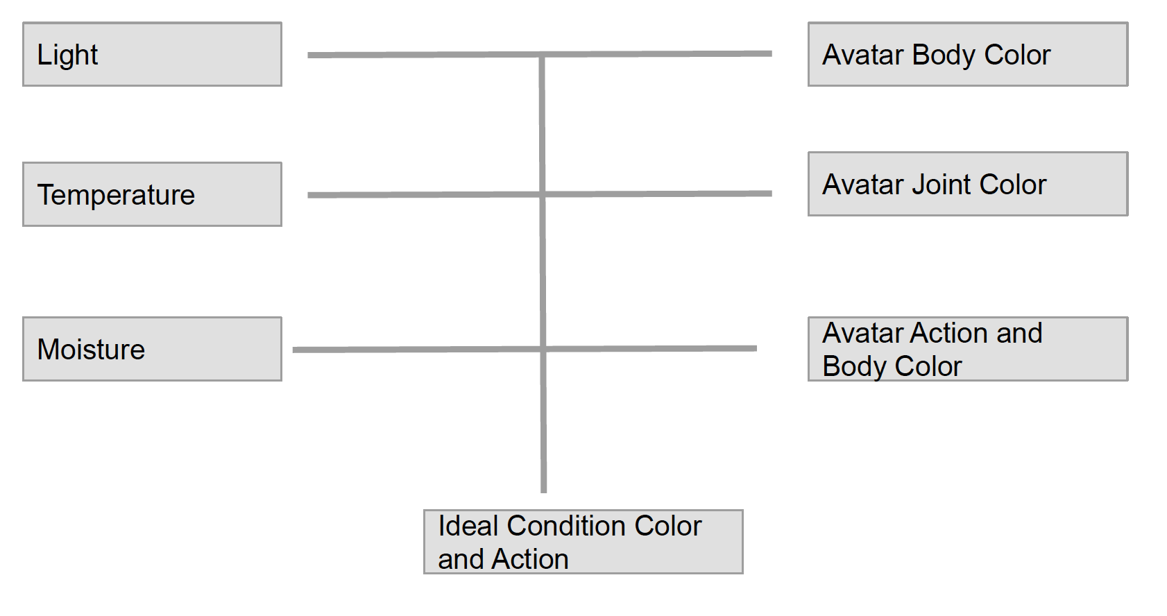 Avatar Action Mapping